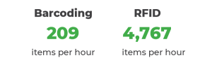 Barcoding 209 items per hour, RFID 4767 items per hour