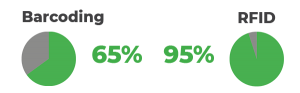 Barcoding 65%, RFID 95%